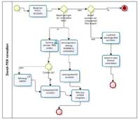 Processmanagment
